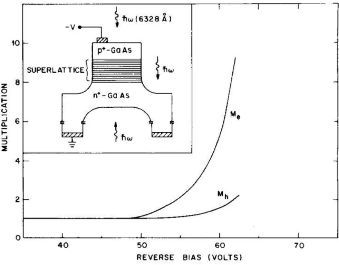Figure 1.3 – Electron and hole gain vs voltage of a superlattice APD showing gain  factors as high as 10 at 1.3 µm