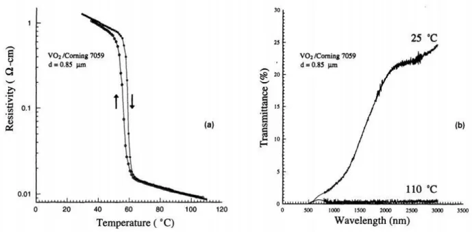 Figure 1.6 – Resistivity (a) and IR transmittance (b) of a VO 2  thin film on glass, showing  dramatic changes above and below the transition temperature of 68 °C