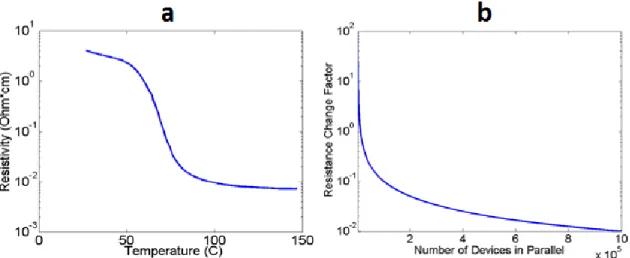 Figure 2.3 – A typical resistivity change upon switching in bulk VO 2  films is two orders of  magnitude (a)