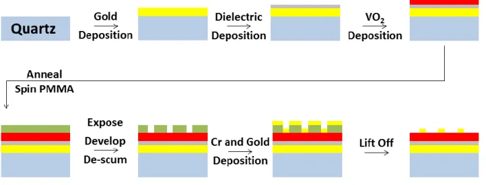 Figure 3.1 – Process diagram for the fabrication of MPA structures. A cleaned quartz  wafer is coated in gold, a dielectric barrier, and VO 2 