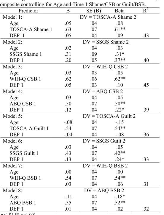 Table 6. Regressions of Time 2 Shame/CSB or Guilt/BSB onto Time 1 Depression  Composite controlling for Age and Time 1 Shame/CSB or Guilt/BSB