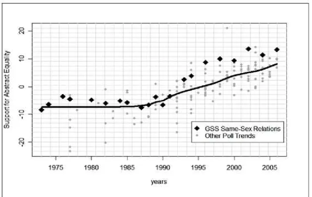 Figure 1-5: Abstract Support for Lesbian and Gay Equality over Time 