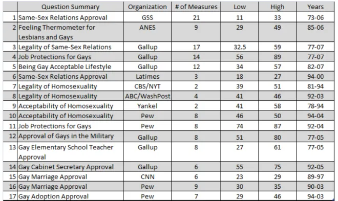 Table 1.1: Summary of Questions Used to Construct Abstract Equality Measure