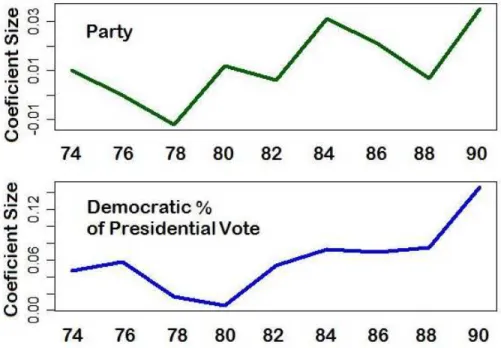Figure 3-2: Changing Effects of Party and District Presidential Vote in Predicting  Cosponsorship of the Gay Rights Bill: 1974-1992 