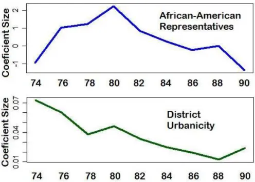 Figure 3-1: Changing Effects of Race and District Urbanicity in Predicting  Cosponsorship of the Gay Rights Bill: 1974-1992 