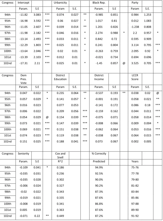 Table 3-1: The Changing Basis of Support for the Gay Rights Bill in Congress 