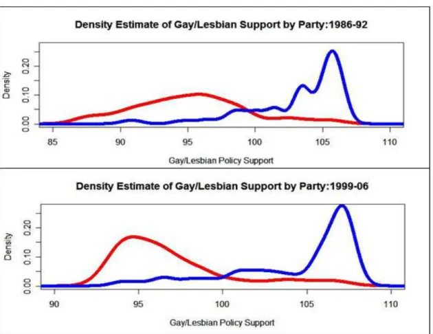Figure 3-3: Density Estimates of Gay and Lesbian Policy Support for the Pre-Clinton  House (1986-1992) and Contemporary House (1999-2006) 
