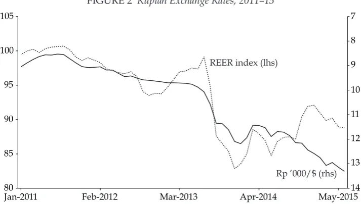 FIGURE 2 Rupiah Exchange Rates, 2011–15 