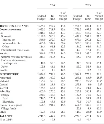 TABLE 3 Mid-Year Budget Progress, 2014 and 2015 (Rp trillion)