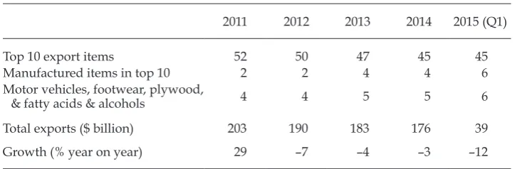 TABLE 5 Transition of Indonesia’s Top 10 Export Items, 2011–15