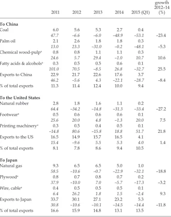 TABLE 7 Major Export Products by Destination, 2011–15 ($ billion and % year on year)