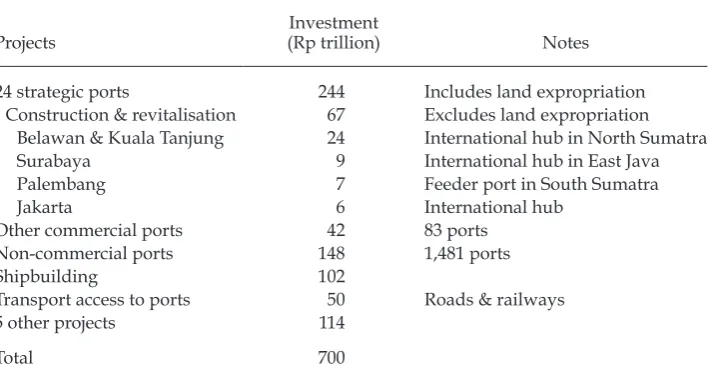 TABLE 8 Projects of the ‘Sea Toll’ Program