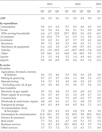 TABLE 2 Components of GDP Growth, 2013–15 (% year on year)