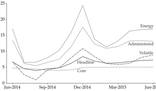 FIGURE 1 Inlation of the Consumer Price Index, 2014–15 (%) 