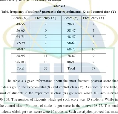 Table frequency of students’ posttest in the experimental (X) and control class (Y) 