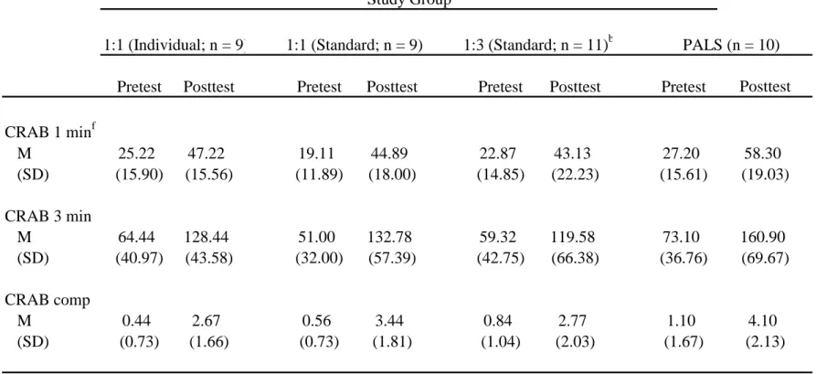 Table 12 (cont'd) . Pre and Posttreatment Reading Raw Scores by Study Group