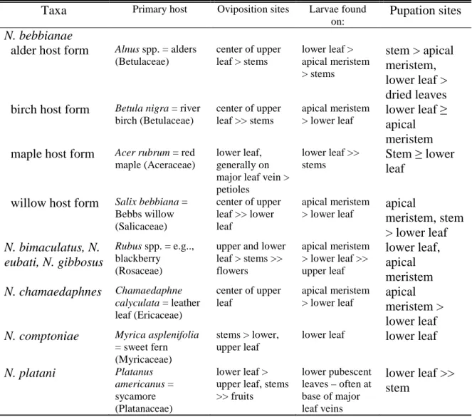 Table 2-1.  Host plants and relative frequency of plant part usage by highly studied  Neochlamisus taxa