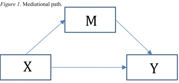 Figure 1. Mediational path. 