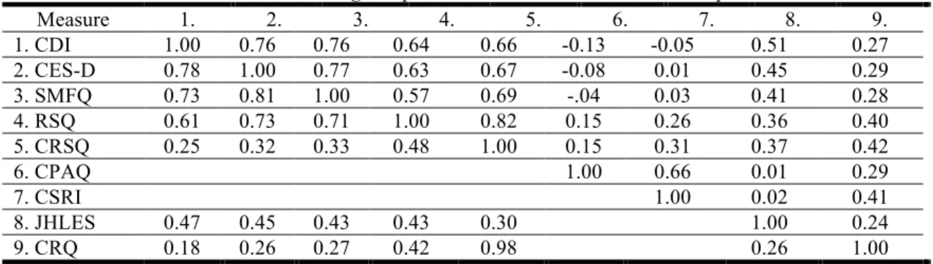 Table 2.  Zero-order correlations among independent variables, mediators, and dependent variables 