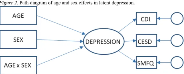 Figure 2. Path diagram of age and sex effects in latent depression. 