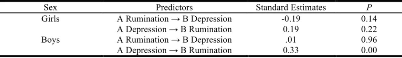 Table 3.  Path estimates for boys and girls for a base model of Wave A rumination predicting Wave B  depression 