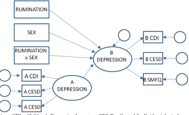 Figure 3. Path diagram of rumination, sex, and rumination x sex effects predicting  depression