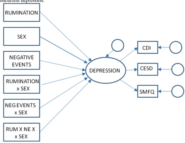 Figure 5. Path diagram of the association of rumination, sex, and negative events to  concurrent depression