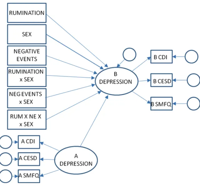 Figure 6. Path diagram of rumination, sex, and negative events predicting depression. 