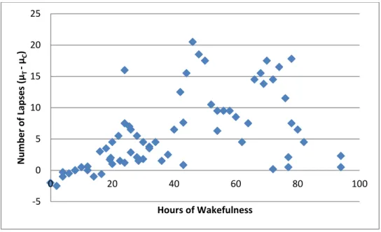 Figure 10: Differences between the Means for Number of Lapses  