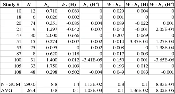Table 29: Number of Lapses vs. Hours of Wakefulness: Within-Study Regression Coefficients 