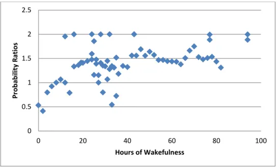 Figure 15: Probability Ratios P(T&gt;C)/0.5 for Number of Lapses vs. Hours of Wakefulness 