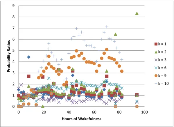 Figure 16: Probability Ratios for Number of Lapses vs. Hours of Wakefulness 