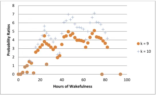 Figure 17: Probability Ratios for Number of Lapses (k = 9, 10) 