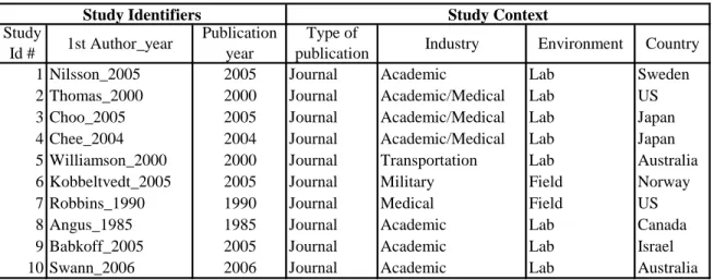Table 14: Coding Example of Study Identifiers and Study Context Data 