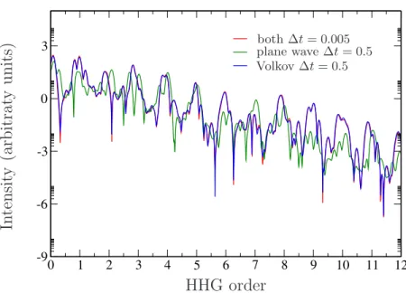 Figure 6.2: Calculations of the HHG spectra of one electron in a periodic Mathieu potential using both plane wave and Volkov state bases