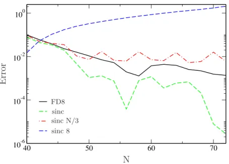 Figure 4.1: Comparison of the total energy accuracy of truncated sinc calculations for grid sizes raging between N = 40 to N = 72, corresponding to changing h from 0.45 a.u