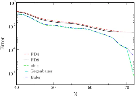Figure 4.2: Comparison of the accuracy of the kinetic energy for grid sizes raging between N = 40 to N = 72, corresponding to changing h from 0.45 a.u