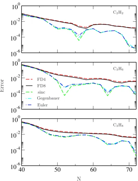 Figure 4.3: Comparison of the accuracy of the total energy for molecules C 2 H 2 (top), C 3 H 6 (middle), and C 3 H 8 (bottom) using grid sizes ranging between N = 40 to N = 72, corresponding to changing h from 0.45 a.u