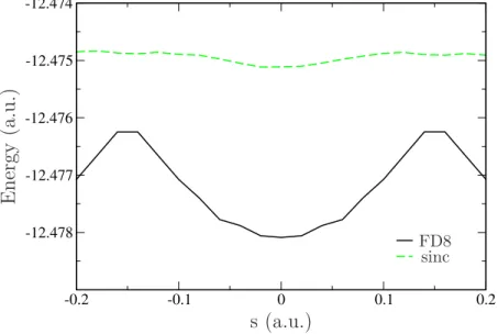 Figure 4.5: Comparison of the total energy dependence on the shift, s, of the grid points along the axis of the C 2 H 2 molecule using the m = 8 finite difference real space grid and sinc basis representations
