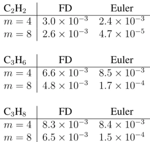 Table 4.1: Comparison of the bandwidth dependence of the total energy accuracy for finite difference (FD) and Euler-accelerated sinc (Euler) representations, using molecules C 2 H 2 , C 3 H 6 , and C 3 H 8 