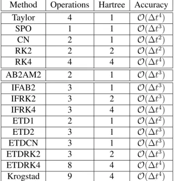 Table 5.1: The main computational effort per time step is matrix vector multiplication (Operations) and solution of the Poisson equation (Hartree)