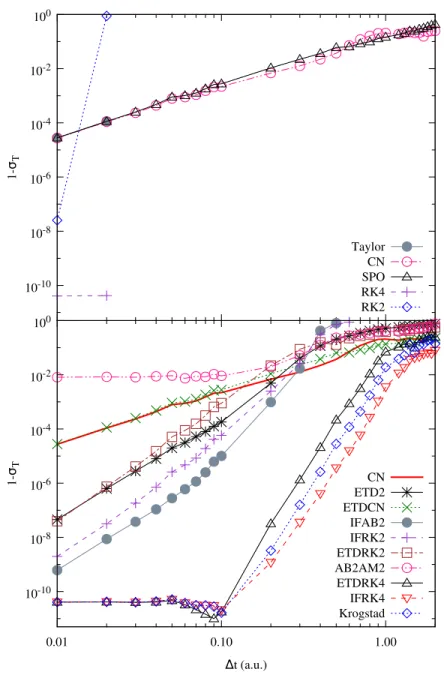 Figure 5.1: The time-averaged error of various methods for integrating the TDKS equations when electrons are initialized in an excited state