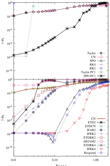 Figure 5.3: The time-averaged error of various methods for integrating the TDKS equations over a long time period