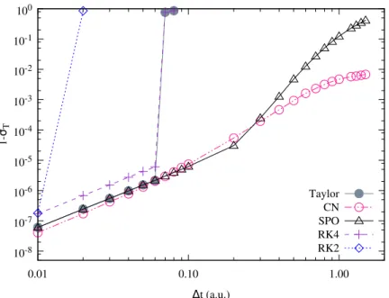 Figure 5.4: The time-averaged error of time evolution operator and direct numerical in- in-tegration methods for integrating the TDKS equations when electrons are driven by an external electric field of strength 0.1 a.u