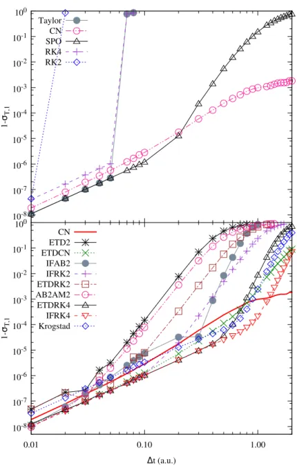 Figure 5.8: The time-averaged error of orbital 1 for model B, using various methods for integrating the TDKS equations when electrons are driven by an external electric field of strength 0.1 a.u