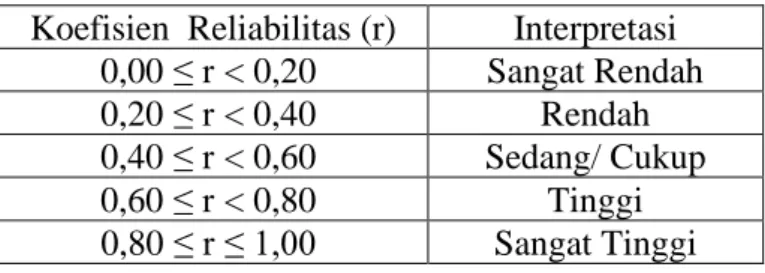 Tabel 5. KlasifikasilKoefisienlReliabilitass 