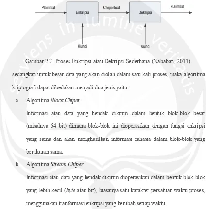 Gambar 2.7. Proses Enkripsi atau Dekripsi Sederhana (Nababan, 2011).