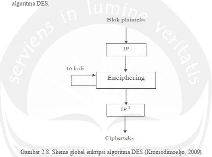 Gambar 2.8. Skema global enkripsi algoritma DES (Kromodimoeljo, 2009).