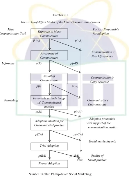 Gambar 2.1 Hierarchy-of-Effect Model of the Mass Comunication Prosses 