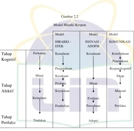 Gambar 2.2 Model Hirarki Respon 